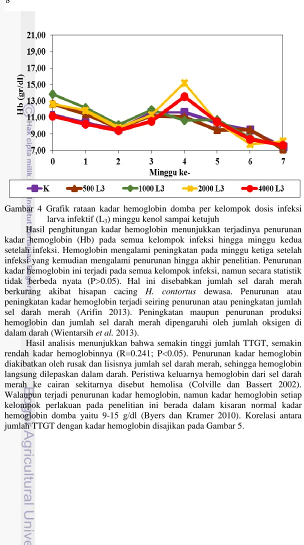 Gambar  4  Grafik  rataan  kadar  hemoglobin  domba  per  kelompok  dosis  infeksi  larva infektif (L 3 ) minggu kenol sampai ketujuh 