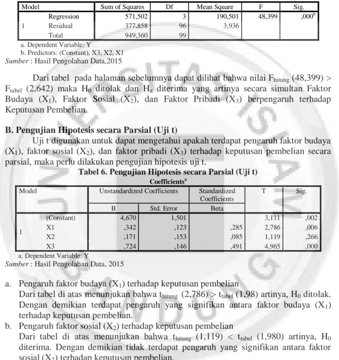 Tabel 5: Pengujian Hipotesis secara Simultan (Uji F) 