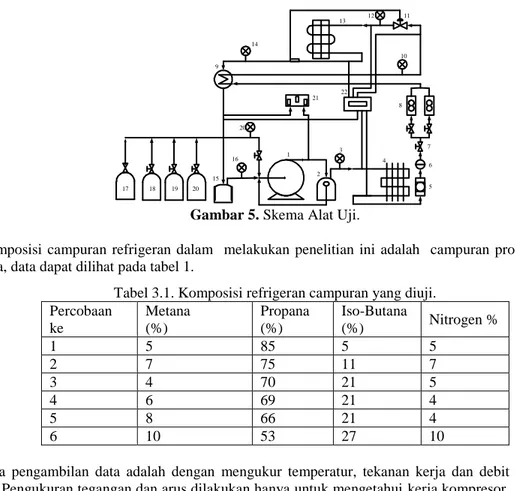Tabel 3.1. Komposisi refrigeran campuran yang diuji. 