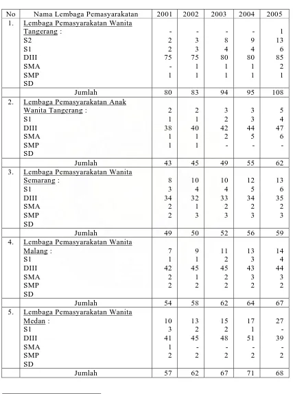 Tabel 7 Jumlah Pegawai Berdasarkan Tingkat Pendidikan