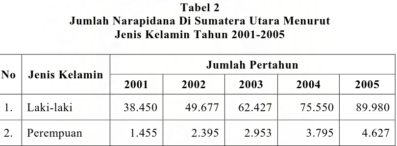 Tabel 2 Jumlah Narapidana Di Sumatera Utara Menurut  
