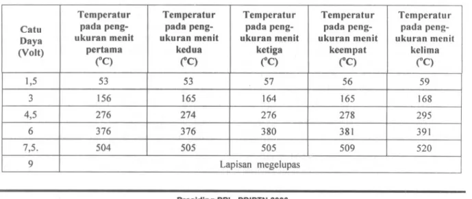 Gambar . 3 menunjukkan bahwa semakin temperatumya naik maka resistansi cenderung menurun dan mulai stabil pada kondisi temperatur diatas 260°C