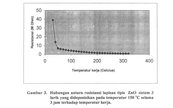 Gambar 4. Hubungan antara sensitivitas sensor ZnO sistem larik terhadap konsentrasi gas CzHsOH.