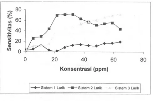 Gambar 6. Hubungan antara sensitivitas sensor ZnO sistem larik terhadap konsentrasi gas asam nitrat (HNOJ).