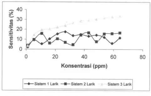 Gambar 7. Hubungan antara sensitivitas sensor ZnO sistem larik terhadap konsentrasi gas amonia (NH3).