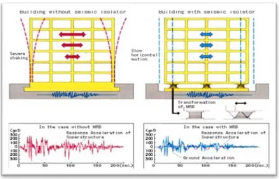 Gambar 2.4  Respon antara struktur dengan damper dan tanpa damper ketika diguncang  gempa 