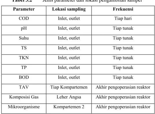 Tabel 3.2  Jenis parameter dan lokasi pengambilan sampel  Parameter Lokasi  sampling  Frekuensi 