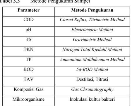 Tabel 3.3  Metode Pengukuran Sampel 