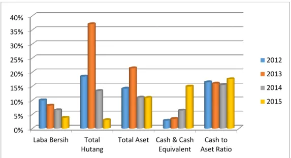 Grafik 1.1 Perubahan rata-rata laba bersih, total hutang, total asset, cash and  cash equivalent dan cash to asset ratio perusahaan sektor barang konsumsi 