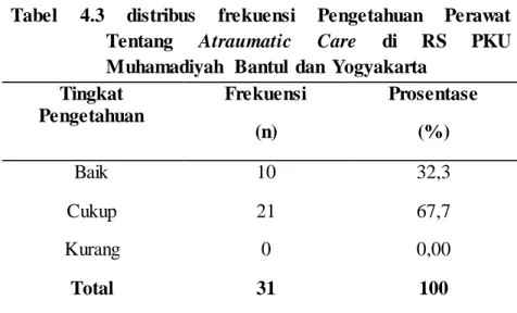 Tabel  4.2  distribusi  frekuensi  karakteristik  perawat  di  RS  PKU  Muhammadiyah  Bantul  dan  Yogyakarta  (April  2014  –  Juni  2014, n:31)  Karakteristik  perawat  N (%)  Pendidikan  D III  SI  Jenis  kelamin  Laki-laki  Perempuan  28 (90,3%) 3 (9,7