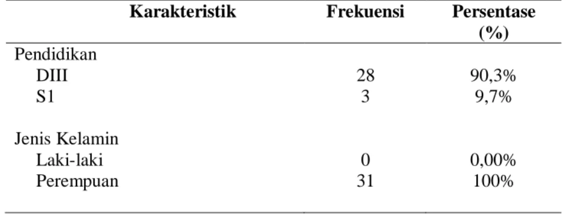 Tabel  4.2  Distribusi  Frekuensi  Karakteristik  pendidikan  dan  jenis  kelamin  di  Bangsal  Anak  di  Rumah  Sakit  PKU  Muhammadiyah  di  Yogyakarta (April-Juni 2014; n= 31) 