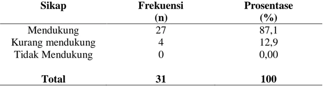 Tabel  4.4  Distribusi  Frekuensi  Kategori  Sikap  Perawat  tentang  Atraumatic  Care  di  Bangsal  Anak  PKU  Muhammadiyah  di  Yogyakarta  (April-Juni 2014; n= 31)  Sikap  Frekuensi  (n)  Prosentase  (%)  Mendukung  Kurang mendukung  Tidak Mendukung   T