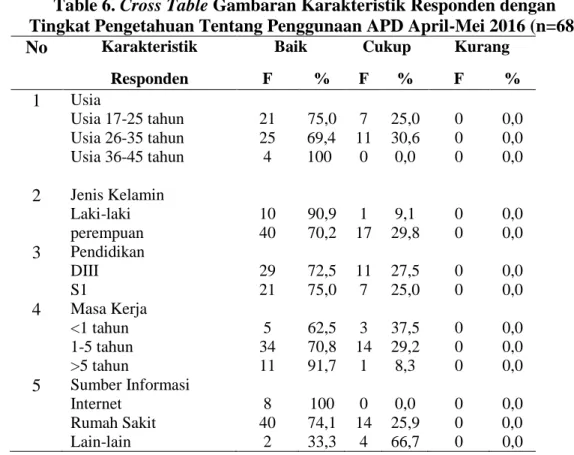 Table 6. Cross Table Gambaran Karakteristik Responden dengan  Tingkat Pengetahuan Tentang Penggunaan APD April-Mei 2016 (n=68)  No   Karakteristik   Baik  Cukup  Kurang  