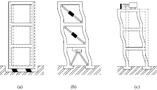 Gambar 2.2  Sistem control pasif  (a) base isolation (b) alat peredam energy (c) peredam getaran dinamis  (sumber :Moreschi, Luis M