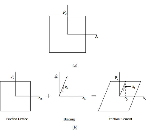 Gambar  2.4  Perilaku  ideal  histerik  dari  friction  damper(a)  friction  device  pada  kekauan  bracing, (b) friction device dilengkapi dengan flexible support 