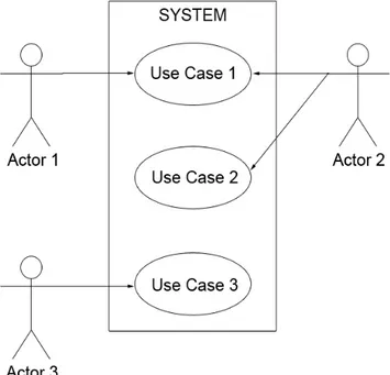 Gambar 2.4 Use Case Diagram  (Whitten &amp; Bentley, 2007, p246) 