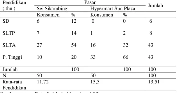 Tabel 3.  Krakteristik pendidikan konsumen yang berbelanja di pasar tradisional Sei  Sikambing dan pasar modern Hypermart Sun Plaza Medan 
