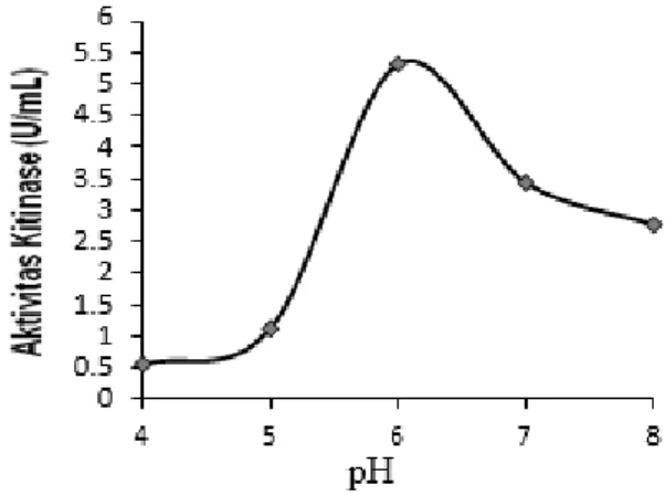 Gambar 4.Pengaruh  pH  terhadap  aktivitas  kitinase pada suhu 27 o C 