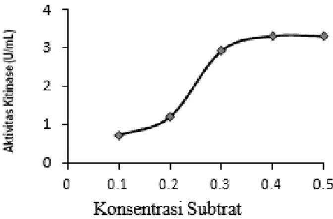 Gambar 6. Pengaruh konsentrasi substrat  terhadap aktivitas kitinase pada  pH 6 dan suhu 35 o C 