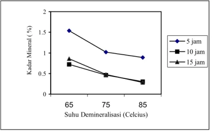 Gambar  1  menunjukkan  bahwa  kadar  mineral  cangkang  terdemineralisasi  cenderung menurun dengan peningkatan  suhu  dan  waktu  proses  demineralisasi