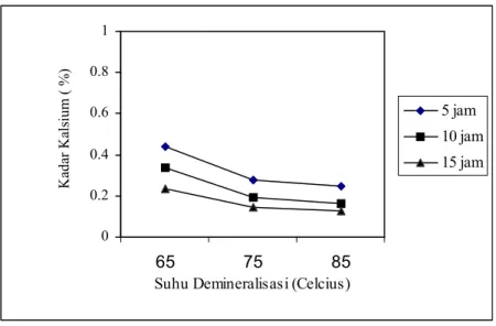 Gambar 2. Pengaruh  Suhu dan Waktu Demineralisasi Terhadap Kadar Kalsium   Cangkang Terdemineralisasi 