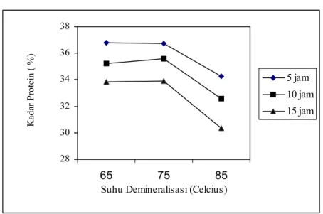 Gambar 4. Pengaruh  Suhu dan Waktu Demineralisasi Terhadap Kadar Protein  Cangkang  Terdemineralisasi 