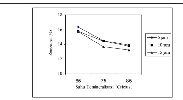 Gambar 5. Pengaruh  Suhu dan Waktu Demineralisasi Terhadap Rendemen  Cangkang  Terdemineralisasi 