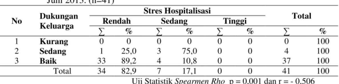 Tabel  3.  Tabulasi  Silang  Dukungan  Keluarga  dengan  Stres  Hospitalisasi  Anak  Prasekolah di Ruang Anak Rumah Sakit Baptis Kediri tanggal 25 April – 25  Juni 2013