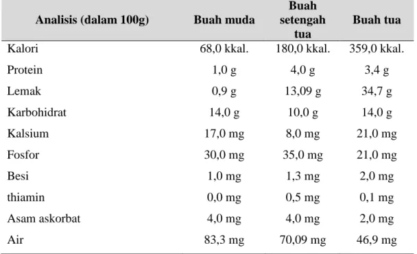 Tabel  3.  Komposisi  kimia  daging  buah  kelapa  pada  berbagai  tingkat  kematangan 