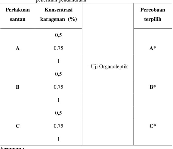Tabel  4.  Kombinasi  jenis  santan  dan  konsentrasi  karagenan  pada  penelitian pendahuluan 