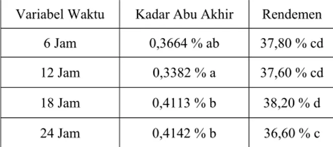 Tabel 1 Kadar Abu dan Rendemen Bahan Setelah Proses Demineralisasi 