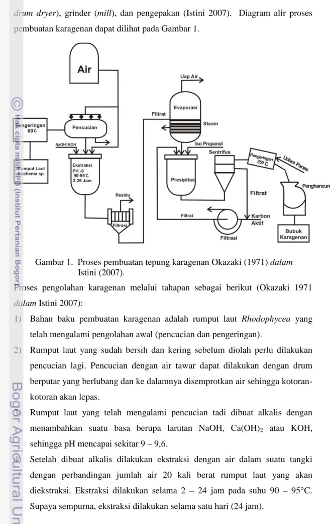 Gambar 1.  Proses pembuatan tepung karagenan Okazaki (1971) dalam  Istini (2007). 