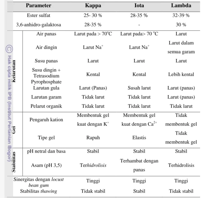 Tabel 1. Sifat-sifat dari kappa, iota, dan lambda karagenan 