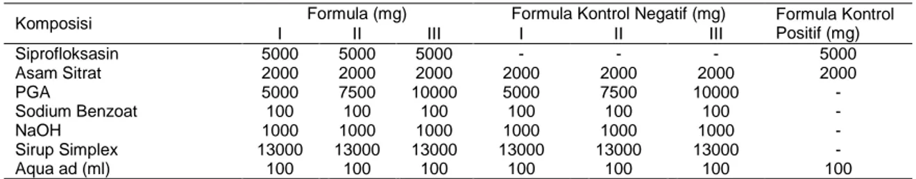 Tabel 2- Formulasi Suspensi Siprofloksasin dan Kontrol untuk Uji Daya Antibakteri 