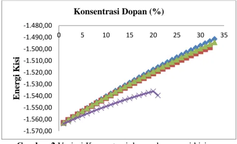 Gambar 2 Variasi Konsentrasi dopan dan energi kisi  