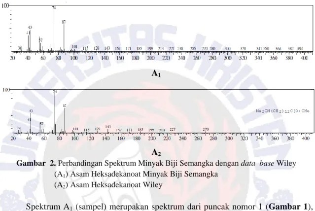 Gambar  2. Perbandingan Spektrum Minyak Biji Semangka dengan data  base Wiley                             (A 1 ) Asam Heksadekanoat Minyak Biji Semangka 