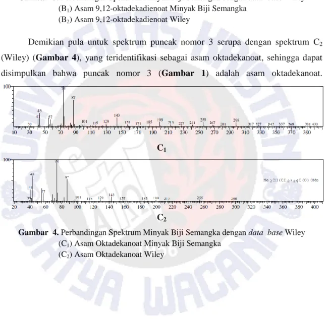 Gambar  4. Perbandingan Spektrum Minyak Biji Semangka dengan data  base Wiley         (C 1 ) Asam Oktadekanoat Minyak Biji Semangka  