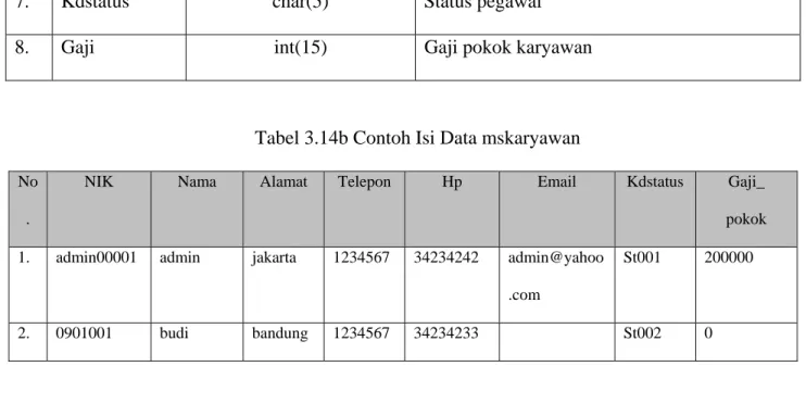 Tabel 3.14b Contoh Isi Data mskaryawan 