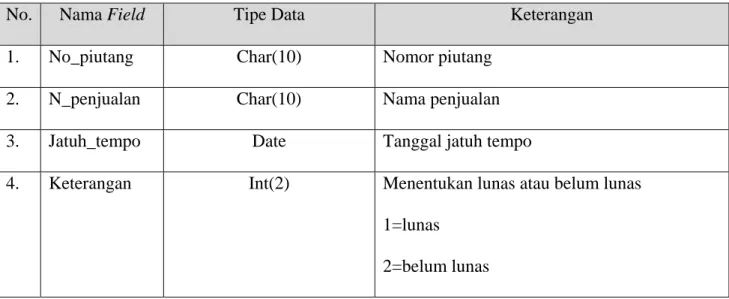 Tabel 3.17a Definisi Tabel piutang  Fungsi tabel ini digunakan untuk menyimpan semua data piutang