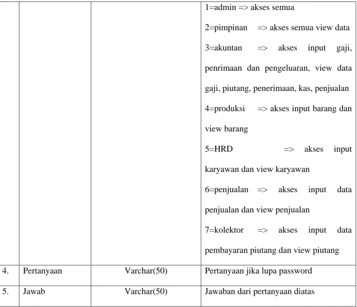 Tabel 3.18b Contoh Isi Data login 