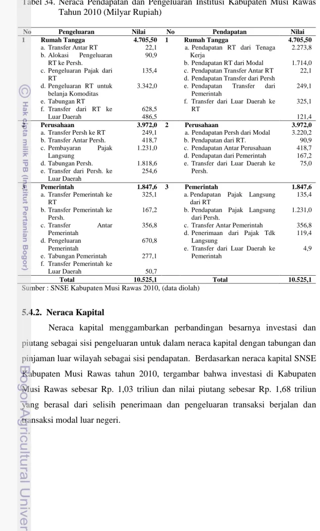 Tabel 34.  Neraca  Pendapatan  dan  Pengeluaran  Institusi  Kabupaten  Musi  Rawas  Tahun 2010 (Milyar Rupiah) 