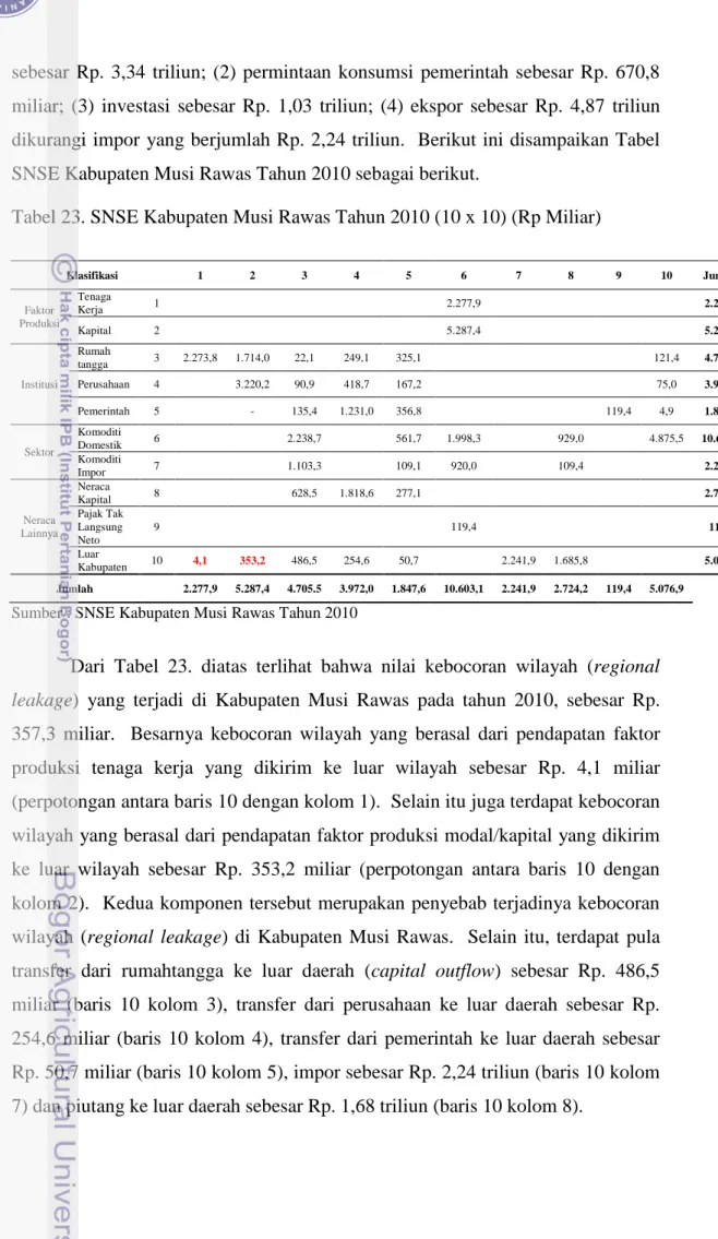 Tabel 23. SNSE Kabupaten Musi Rawas Tahun 2010 (10 x 10) (Rp Miliar)  