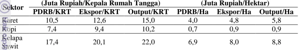 Tabel 41. Produktivitas Sektor Perkebunan Kabupaten Musi Rawas Tahun 2010 