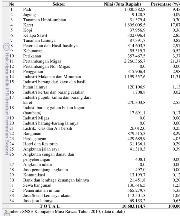 Tabel 26. Komposisi Output Sektor Perekonomian Kabupaten Musi Rawas 2010 