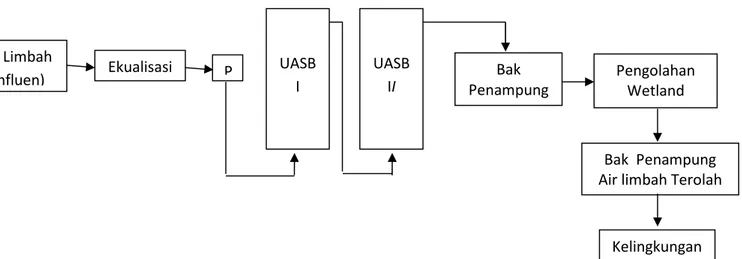 Gambar 3 : Diagram alir proses pengolahan air limbah industri teh botol dengan kombinasi anaerobik UASB dan wetland