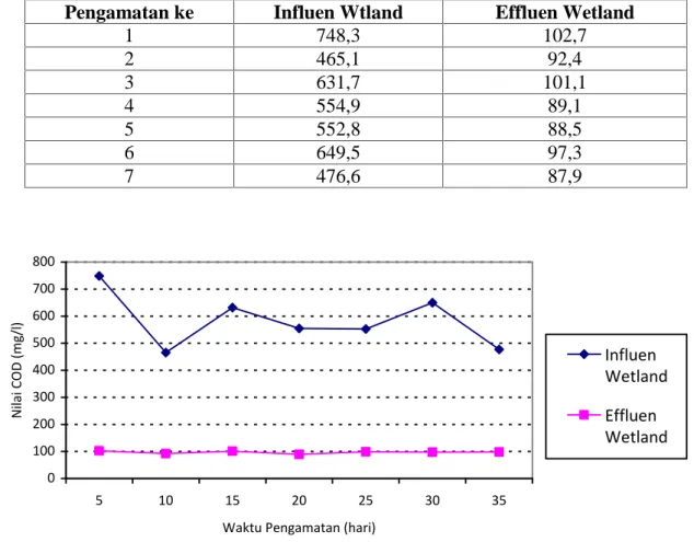 Tabel 4 : Nilai Influen dan Effluen pengolahan Dengan Wetland Parameter COD Pengamatan ke Influen Wtland Effluen Wetland