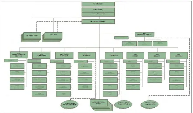 Gambar 1. Struktur Organisasi 