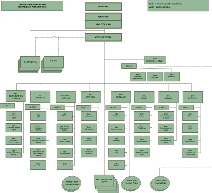Gambar 1.1. Struktur Organisasi KPPU