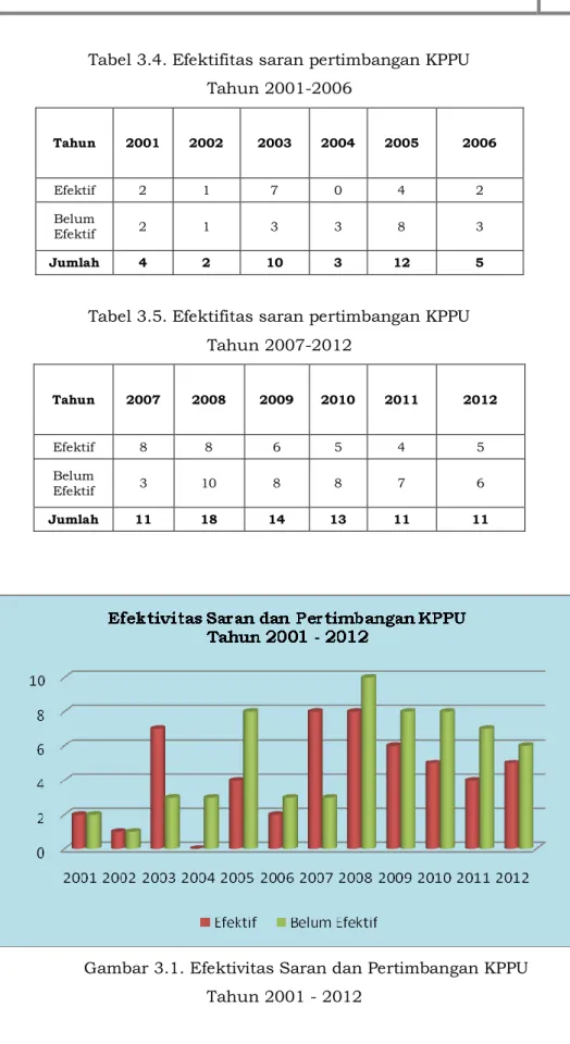 Tabel 3.5. Efektifitas saran pertimbangan KPPU   Tahun 2007-2012 Tahun  2007  2008  2009  2010  2011  2012  Efektif  8  8  6  5  4  5  Belum  Efektif  3  10  8  8  7  6  Jumlah  11  18  14  13  11  11        