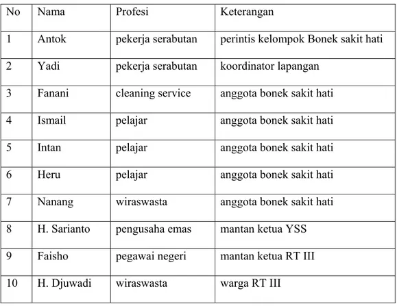Tabel 1  Daftar Informan 